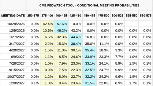 CME FedWatch Table Screenshot
