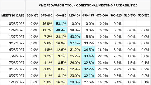 CME FedWatch Table Screenshot
