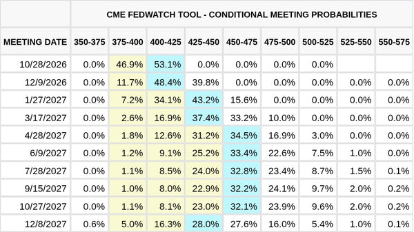 CME FedWatch Table Screenshot