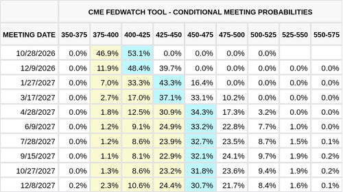 CME FedWatch Table Screenshot