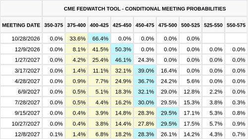 CME FedWatch Table Screenshot