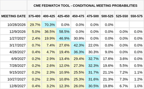 CME FedWatch Table Screenshot