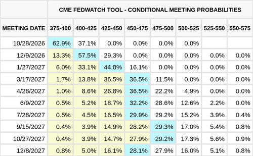 CME FedWatch Table Screenshot