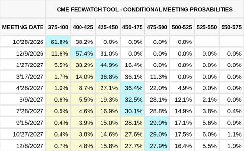 CME FedWatch Table Screenshot
