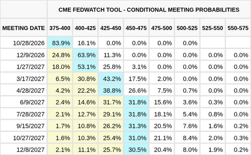 CME FedWatch Table Screenshot