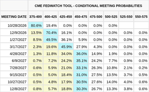 CME FedWatch Table Screenshot