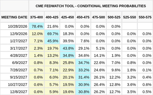 CME FedWatch Table Screenshot