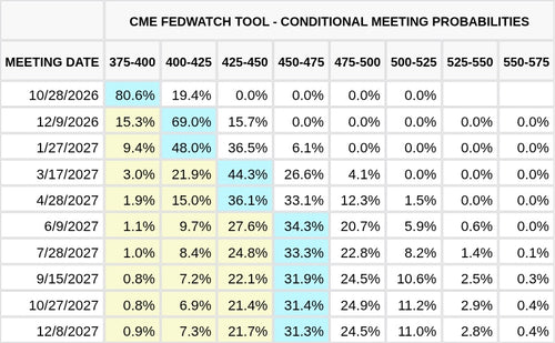 CME FedWatch Table Screenshot