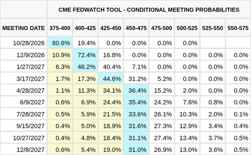 CME FedWatch Table Screenshot