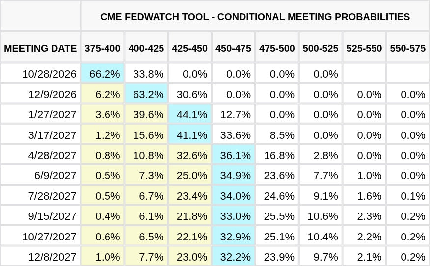 CME FedWatch Table Screenshot