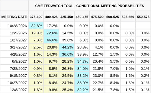 CME FedWatch Table Screenshot