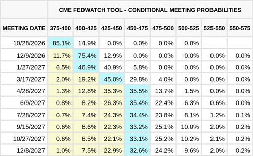 CME FedWatch Table Screenshot
