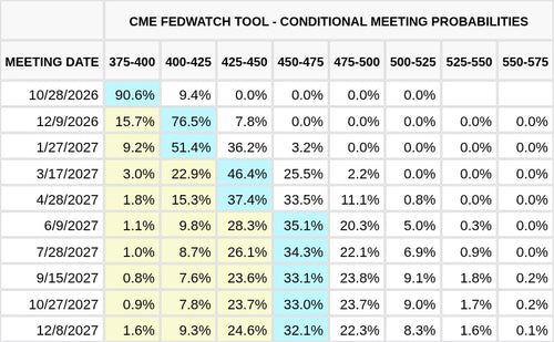 CME FedWatch Table Screenshot