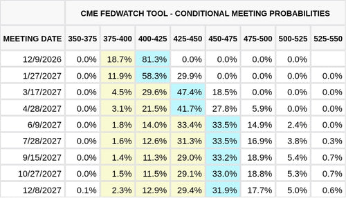CME FedWatch Table Screenshot