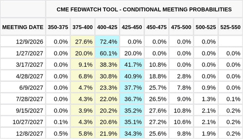 CME FedWatch Table Screenshot